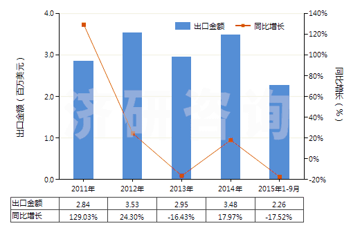 2011-2015年9月中國汽車用舊的充氣輪胎(HS40122010)出口總額及增速統(tǒng)計